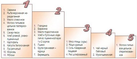 Таблица рейтинга цен на продукты Таблица рейтинга цен на продукты