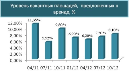 Уровень вакантных площадей, предложенных к аренде