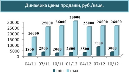 Динамика цены продажи