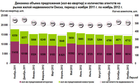Динамика объема предложения на рынке жилой недвижимости Омска Динамика объема предложения на рынке жилой недвижимости Омска