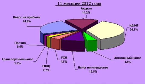 Структура налоговых отчислений в Омской области
