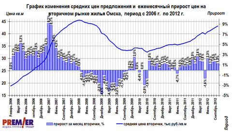 Изменение цен и ежемесячный прирост на вторичном рынке жилья Омска с 2006 по 2012 гг. Изменение цен и ежемесячный прирост на вторичном рынке жилья Омска с 2006 по 2012 гг.