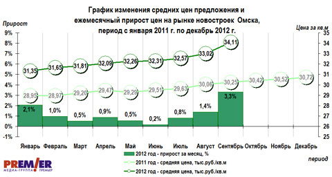 Изменение цен и ежемесячный прирост новостроек Омска с 2011 г. по 2012 г. Изменение цен и ежемесячный прирост новостроек Омска с 2011 г. по 2012 г.