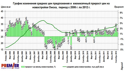 Изменение цен и ежемесячный прирост на новостройки Омска с 2006 по 2012 гг. Изменение цен и ежемесячный прирост на новостройки Омска с 2006 по 2012 гг.