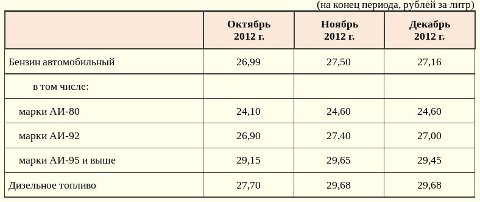 Цены на бензин в Омской области