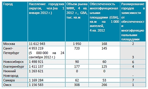 Обеспеченность многофункциональными комплексами 