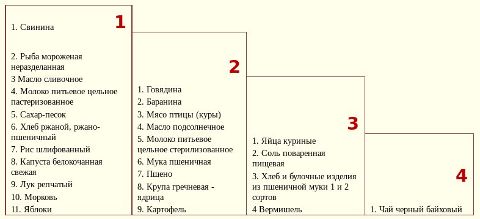 Подорожание овощей на территории Омской области