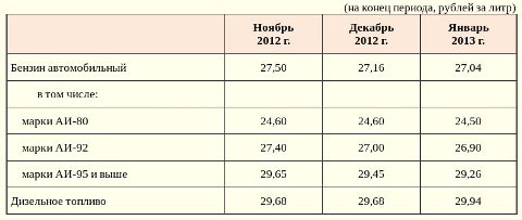 Таблица цен на бензин и дизель в Омской области Таблица цен на бензин и дизель в Омской области