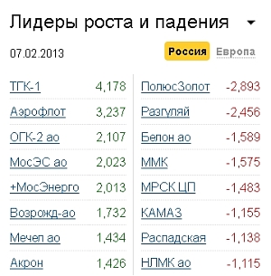 Лидеры роста-падения на 07.02.13 Лидеры роста-падения на 07.02.13
