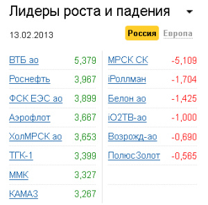 Лидеры роста-падения на рынке РФ 13.02.2013 Лидеры роста-падения на рынке РФ 13.02.2013