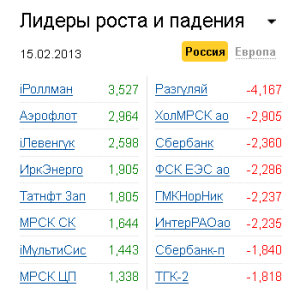 Лидеры роста-падения на рынке РФ 15.02.2013 Лидеры роста-падения на рынке РФ 15.02.2013