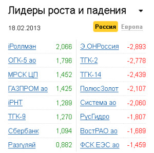 Лидеры роста-падения на рынке РФ на 18.02.2013 Лидеры роста-падения на рынке РФ на 18.02.2013
