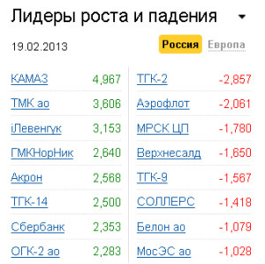 Лидеры роста-падения на рынке РФ 19.02.2013 Лидеры роста-падения на рынке РФ 19.02.2013