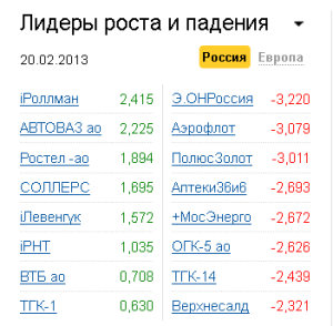 Лидеры роста-падения на рынке РФ 20.02.2013 Лидеры роста-падения на рынке РФ 20.02.2013