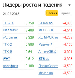 Лидеры роста-падения на рынке РФ 21.02.2013 Лидеры роста-падения на рынке РФ 21.02.2013