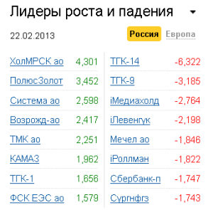 Лидеры роста-падения на рынке РФ 22.02.2013 Лидеры роста-падения на рынке РФ 22.02.2013