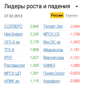 Лидеры роста-падения на рынке РФ 27.02.2013 Лидеры роста-падения на рынке РФ 27.02.2013
