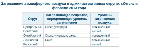 Уровень загрязнения по районам Омска Уровень загрязнения по районам Омска