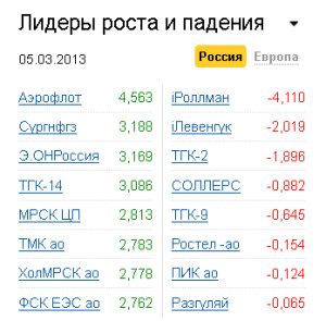 Лидеры роста-падения на рынке РФ 5.02.2013 Лидеры роста-падения на рынке РФ 5.02.2013