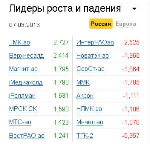 Лидеры роста-падения на рынке РФ 7.03.2013 Лидеры роста-падения на рынке РФ 7.03.2013