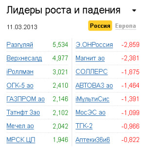 Лидеры роста-падения на рынке РФ 11.03.2013 Лидеры роста-падения на рынке РФ 11.03.2013