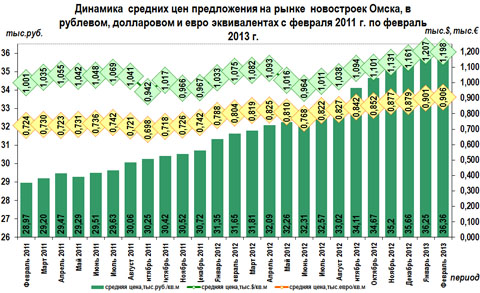 Динамика  средних цен предложения на рынке новостроек Омска, в рублевом, долларовом и евро эквивалентах с февраля 2011 г. по февраль 2013 г. Динамика  средних цен предложения на рынке новостроек Омска, в рублевом, долларовом и евро эквивалентах с февраля 2011 г. по февраль 2013 г.