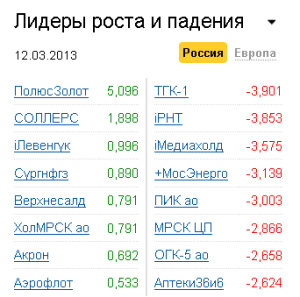 Лидеры роста-падения на рынке РФ 12.03.2013 Лидеры роста-падения на рынке РФ 12.03.2013