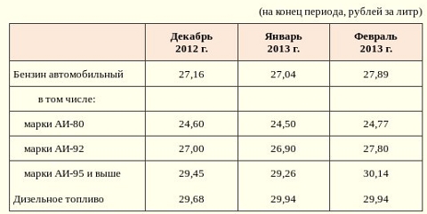 Таблица цен на бензин и дизель в Омской области Таблица цен на бензин и дизель в Омской области