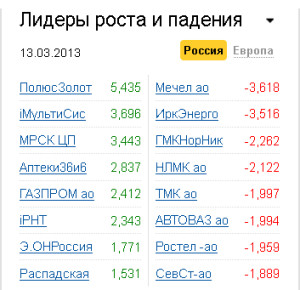 Лидеры роста-падения на рынке РФ 13.03.2013 Лидеры роста-падения на рынке РФ 13.03.2013