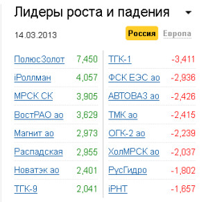 Лидеры роста-падения на рынке РФ 14.03.2013 Лидеры роста-падения на рынке РФ 14.03.2013