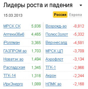 Лидеры роста-падения на рынке РФ 15.03.2013 Лидеры роста-падения на рынке РФ 15.03.2013