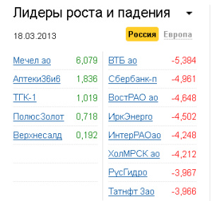 Лидеры роста-падения на рынке РФ 18.03.2013 Лидеры роста-падения на рынке РФ 18.03.2013