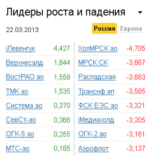 Лидеры роста-падения на рынке РФ 22.03.2013 Лидеры роста-падения на рынке РФ 22.03.2013