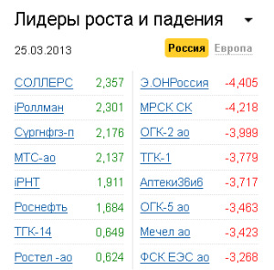 Лидеры роста-падения на рынке РФ 25.03.2013 Лидеры роста-падения на рынке РФ 25.03.2013