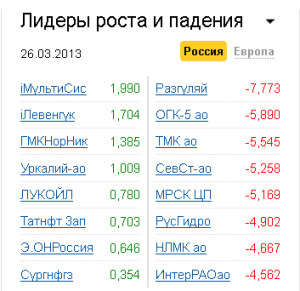 Лидеры роста-падения на рынке РФ 26.03.2013 Лидеры роста-падения на рынке РФ 26.03.2013