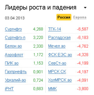 Лидеры роста-падения на рынке РФ 3.04.2013 Лидеры роста-падения на рынке РФ 3.04.2013