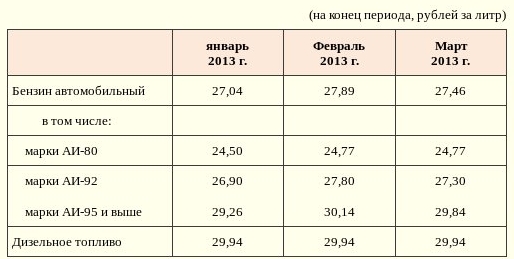 Таблица цен на бензин и дизель в Омской области Таблица цен на бензин и дизель в Омской области