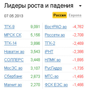 Лидеры роста-падения на рынке РФ 7.05.2013 Лидеры роста-падения на рынке РФ 7.05.2013