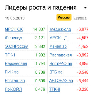 Лидеры роста-падения на рынке РФ 13.05.2013 Лидеры роста-падения на рынке РФ 13.05.2013