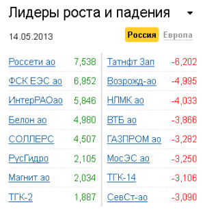 Лидеры роста-падения на рынке РФ 14.05.2013 Лидеры роста-падения на рынке РФ 14.05.2013