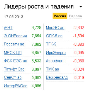 Лидеры роста-падения на рынке РФ 17.05.2013 Лидеры роста-падения на рынке РФ 17.05.2013