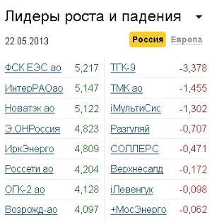 Лидеры роста-падения 22.05.13 Лидеры роста-падения 22.05.13
