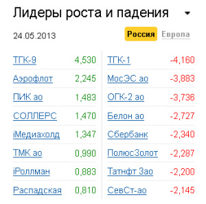 Лидеры роста-падения на рынке РФ 24.05.2013 Лидеры роста-падения на рынке РФ 24.05.2013
