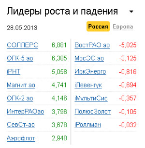Лидеры роста-падения на рынке РФ 28.05.2013 Лидеры роста-падения на рынке РФ 28.05.2013