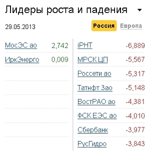 Лидеры роста-падения на 29.05.13 Лидеры роста-падения на 29.05.13