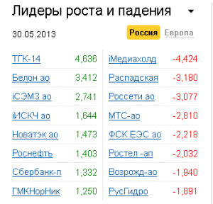 Лидеры роста-падения на рынке РФ 30.05.2013 Лидеры роста-падения на рынке РФ 30.05.2013