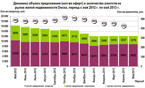 Динамика объема предложения (кол-во оферт) и количества агентств на рынке жилой недвижимости Омска, период с мая 2012 г. по май 2013 г. Динамика объема предложения (кол-во оферт) и количества агентств на рынке жилой недвижимости Омска, период с мая 2012 г. по май 2013 г.