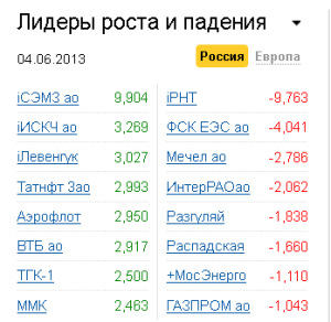 Лидеры роста-падения на рынке РФ 4.06.2013 Лидеры роста-падения на рынке РФ 4.06.2013