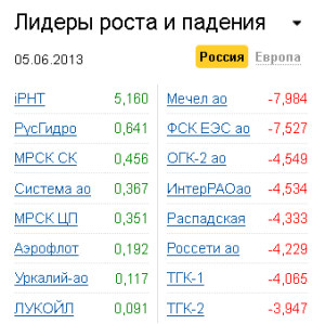 Лидеры роста-падения на рынке РФ 5.06.2013 Лидеры роста-падения на рынке РФ 5.06.2013