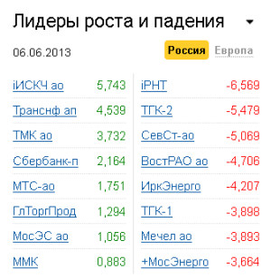 Лидеры роста-падения на рынке РФ на 6.06.2013 Лидеры роста-падения на рынке РФ на 6.06.2013